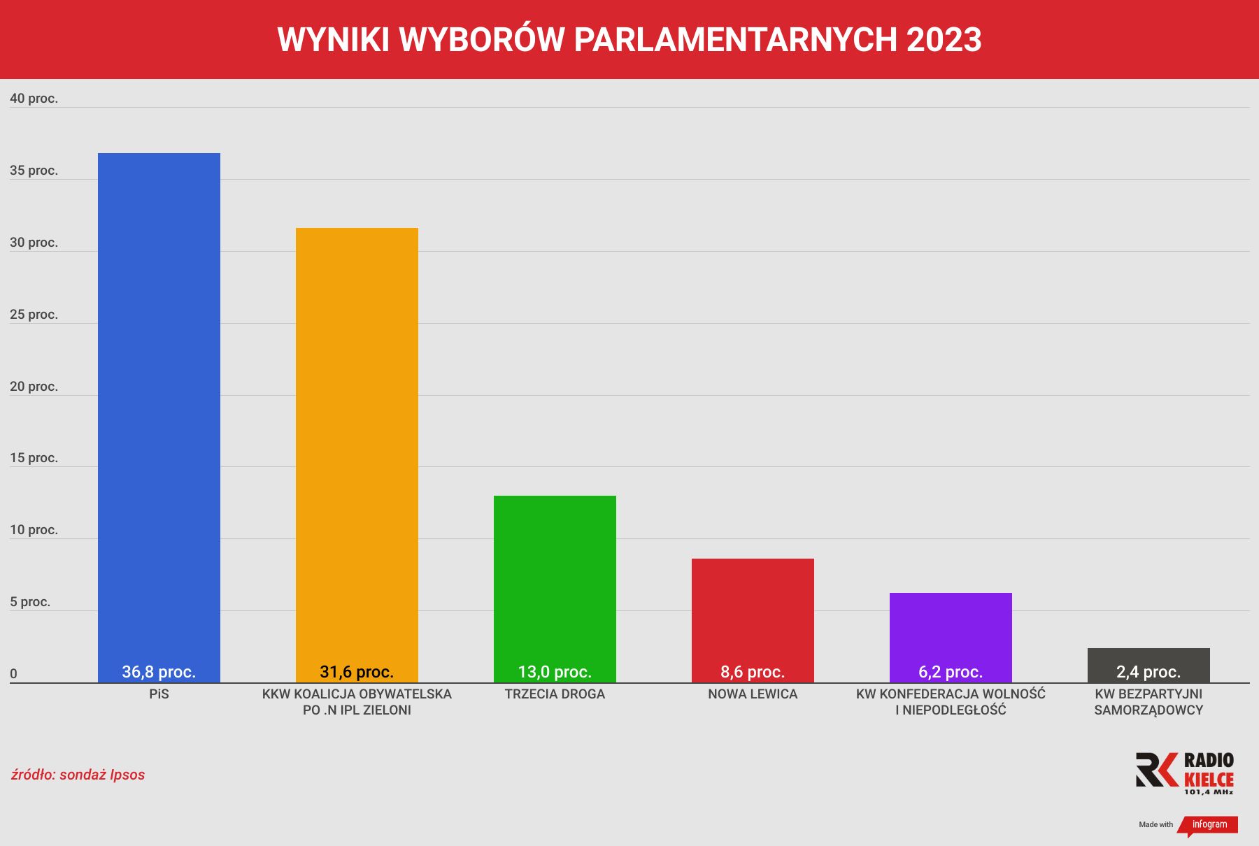 Wybory 2023 , frekwencja i wyniki